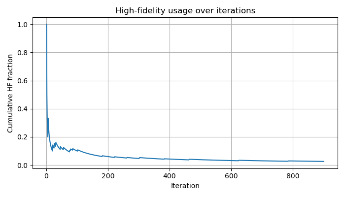 HF Fraction using DA-MCMC-Active Learning