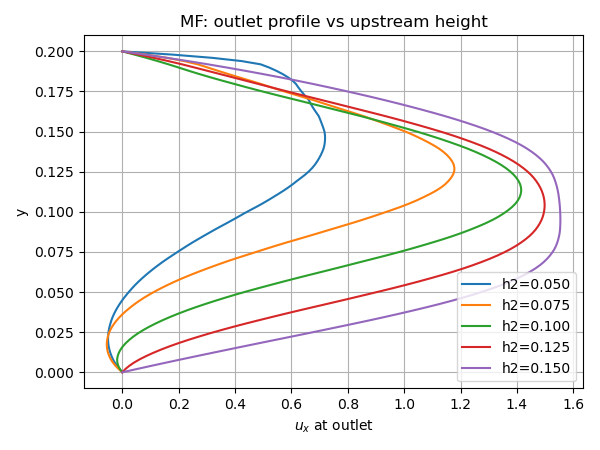 Outlet profiles for various upstream height