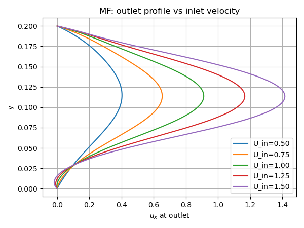 Outlet profiles for various inlet velocities