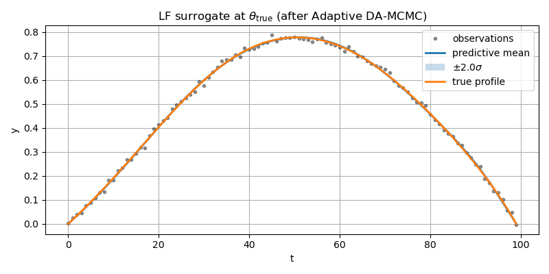 Prediction after MCMC sampling