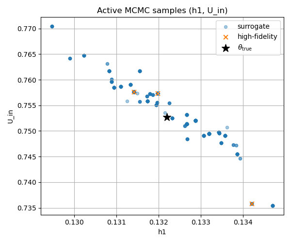 Samples using MCMC-Active Learning
