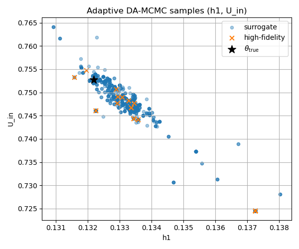 Samples using DA-MCMC-Active Learning