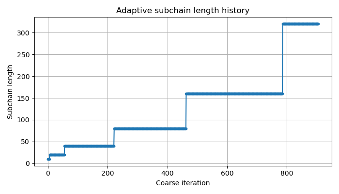 Subchain Lengths using DA-MCMC-Active Learning