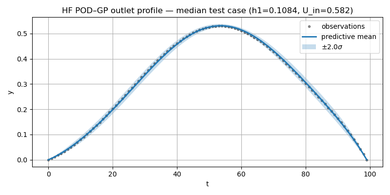 Surrogate examples median